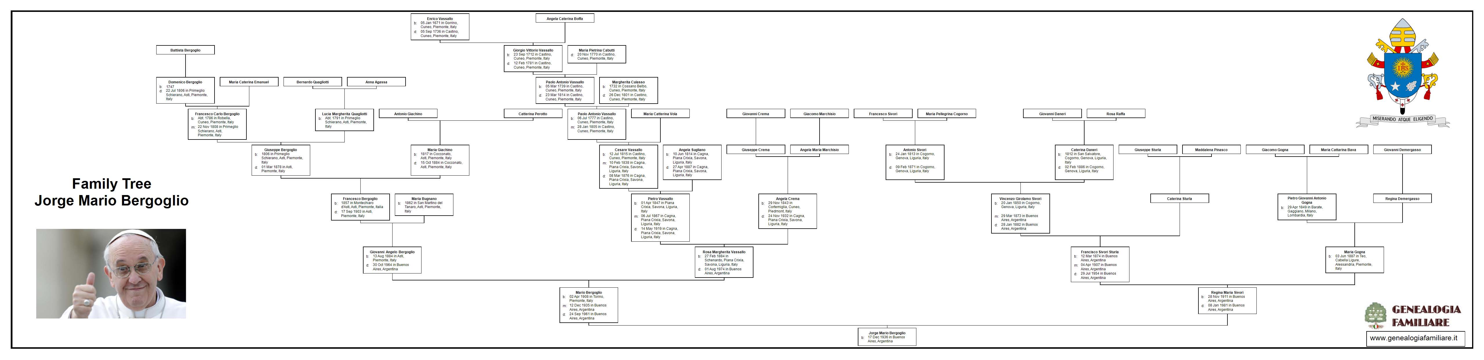 http://www.genealogiafamiliare.it/wp/wp-content/uploads/2018/03/Family-Tree-for-Jorge-Mario-Bergoglio-1.jpg